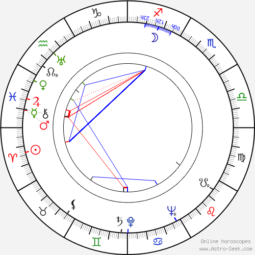 Muddy Waters birth chart, Muddy Waters astro natal horoscope, astrology