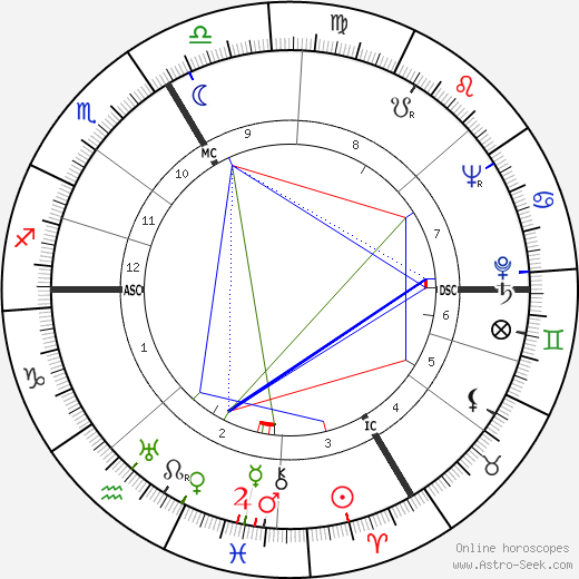 O. W. Fischer birth chart, O. W. Fischer astro natal horoscope, astrology