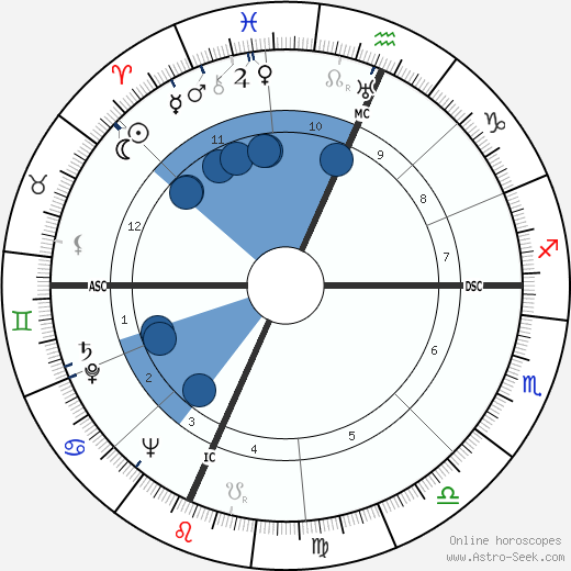 Oscar Grimes wikipedia, horoscope, astrology, instagram