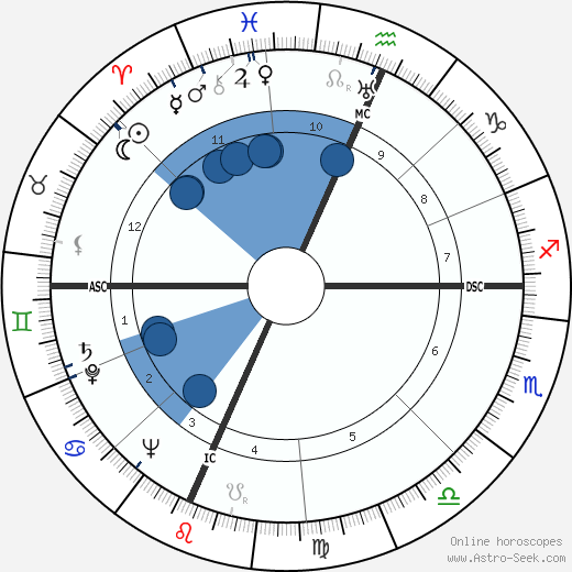 Oscar Grimes wikipedia, biography, birth chart, instagram Oscar Grimes wikipedia, horoscope, astrology, instagram