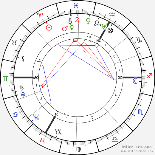 Paul Bertrand birth chart, Paul Bertrand astro natal horoscope, astrology