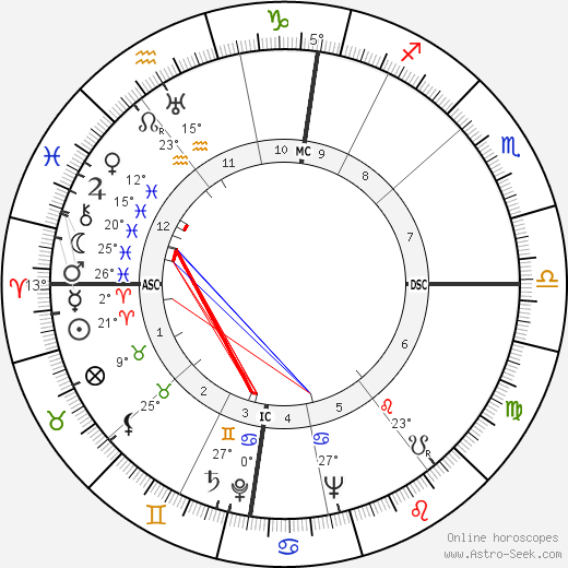 René Henri Fonteilles birth chart, biography, wikipedia 2023, 2024