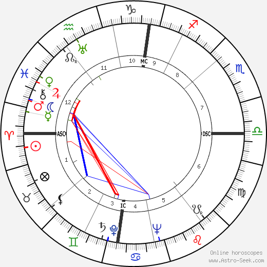 René Henri Fonteilles birth chart, René Henri Fonteilles astro natal horoscope, astrology