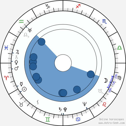 Sándor Szabó horoscope, astrology, sign, zodiac, date of birth, instagram