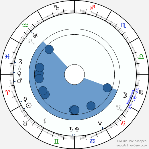 Sándor Szabó wikipedia, horoscope, astrology, instagram