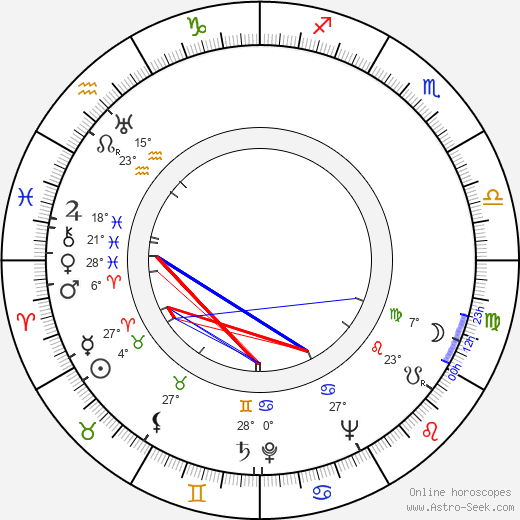 Sándor Szabó birth chart, biography, wikipedia 2023, 2024