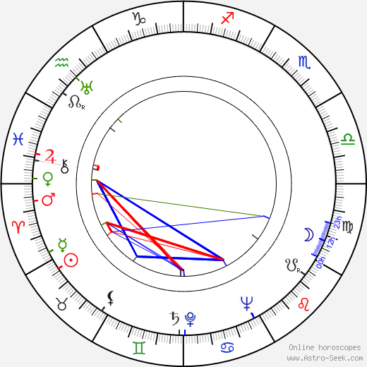 Sándor Szabó birth chart, Sándor Szabó astro natal horoscope, astrology