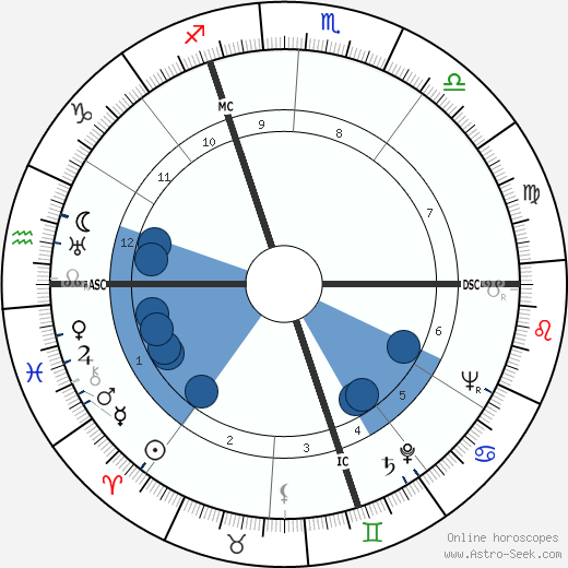 Virginia Campbell wikipedia, biography, birth chart, instagram Virginia Campbell wikipedia, horoscope, astrology, instagram