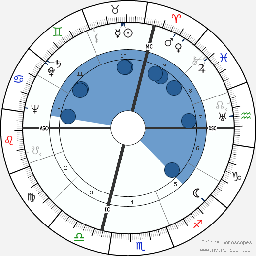 Donald S. Farner wikipedia, horoscope, astrology, instagram