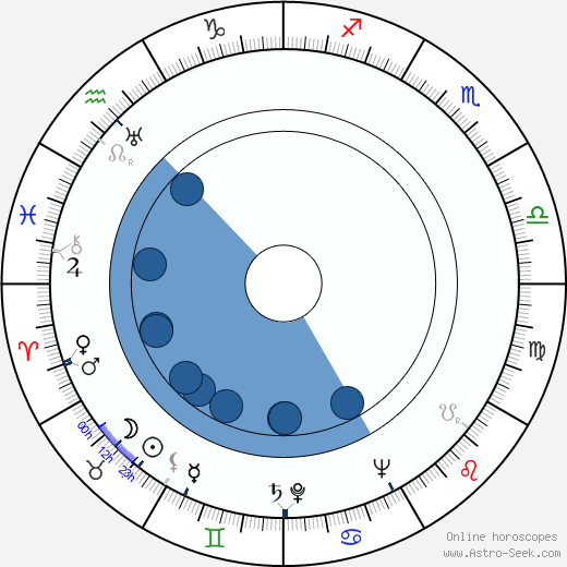 Kurt Nachmann wikipedia, horoscope, astrology, instagram