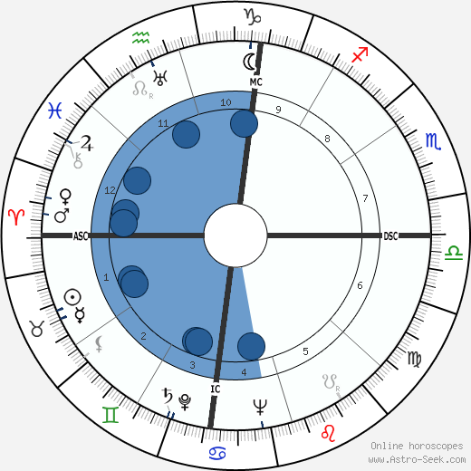 Moshe Dayan wikipedia, horoscope, astrology, instagram