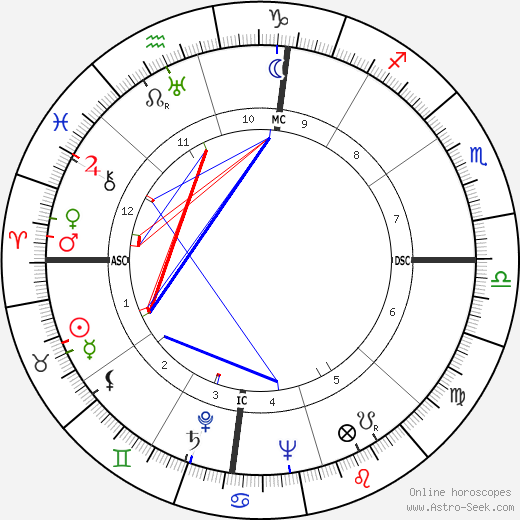 Moshe Dayan birth chart, Moshe Dayan astro natal horoscope, astrology