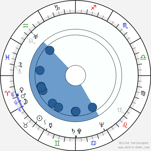 Nathan Scott wikipedia, horoscope, astrology, instagram