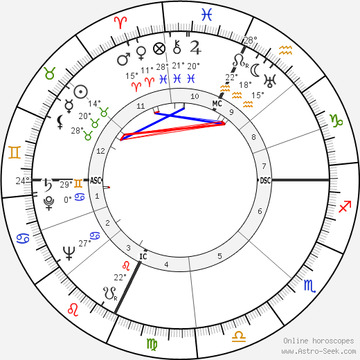 Orson Welles birth chart, biography, wikipedia 2024, 2025