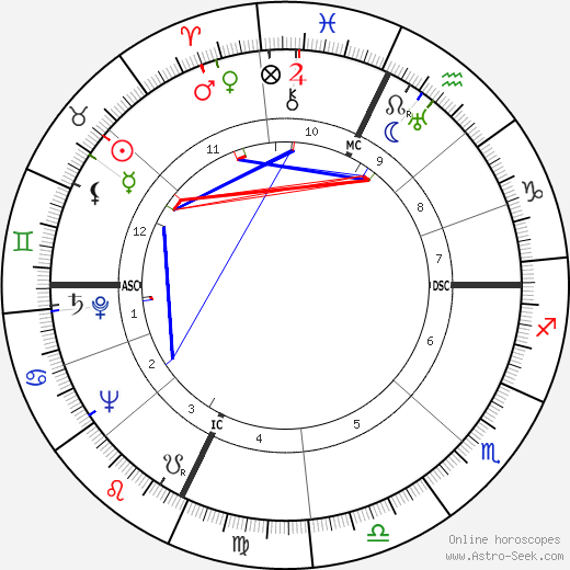 Orson Welles birth chart, Orson Welles astro natal horoscope, astrology