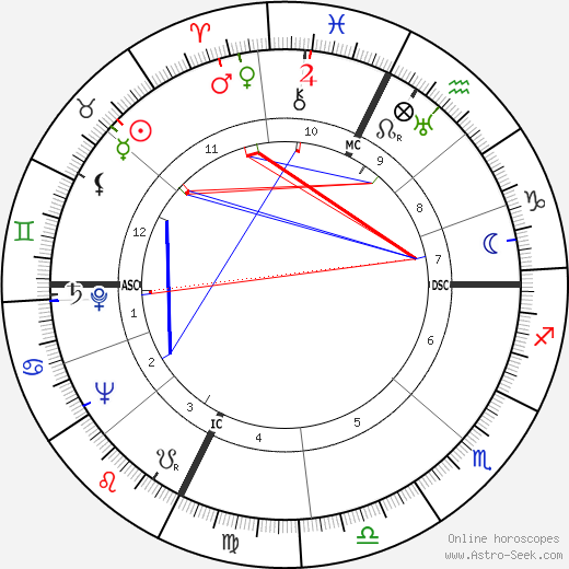 Richard Lippold birth chart, Richard Lippold astro natal horoscope, astrology