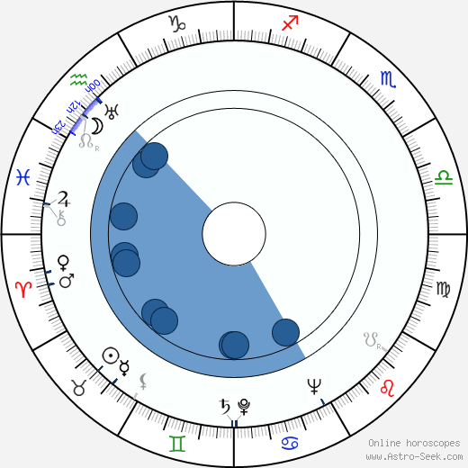 Theodore H. White wikipedia, horoscope, astrology, instagram