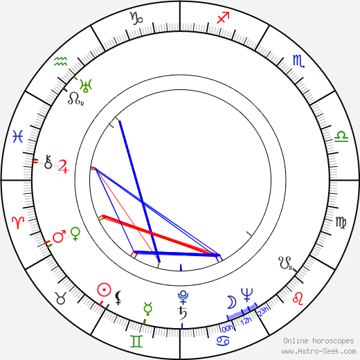 Uljas Kandolin birth chart, Uljas Kandolin astro natal horoscope, astrology
