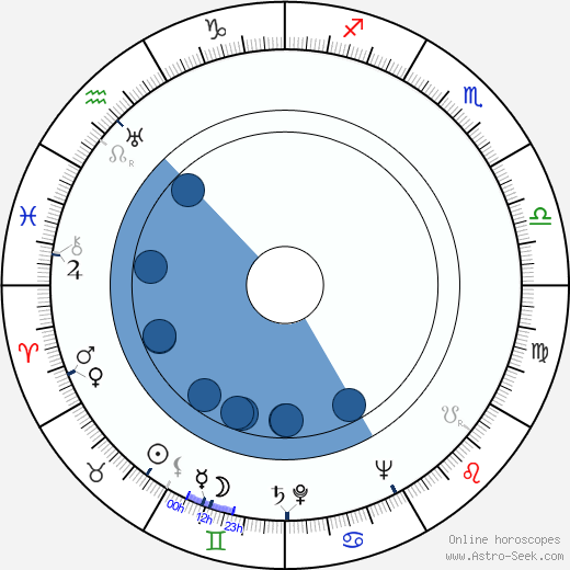 William Witney Oroscopo, astrologia, Segno, zodiac, Data di nascita, instagram