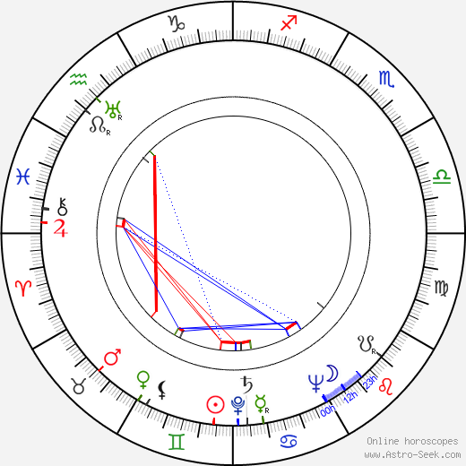 Anthony Sharp birth chart, Anthony Sharp astro natal horoscope, astrology