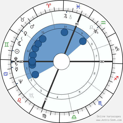 Buddy Baer wikipedia, horoscope, astrology, instagram