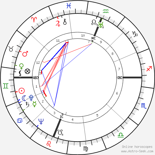 Don Budge birth chart, Don Budge astro natal horoscope, astrology