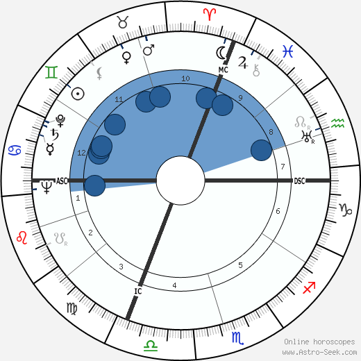 Dorothy Beach Hughes wikipedia, biography, birth chart, instagram Dorothy Beach Hughes wikipedia, horoscope, astrology, instagram
