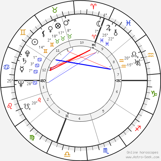 Dorothy Beach Hughes birth chart, biography, wikipedia 2024, 2025