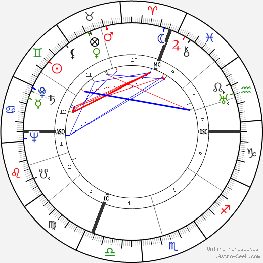 Dorothy Beach Hughes birth chart, Dorothy Beach Hughes astro natal horoscope, astrology