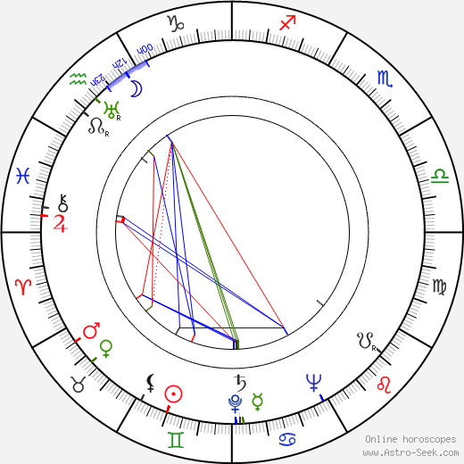 John Randolph birth chart, John Randolph astro natal horoscope, astrology