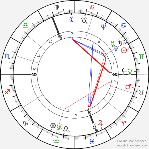 Kurt Jung-Alsen birth chart, Kurt Jung-Alsen astro natal horoscope, astrology