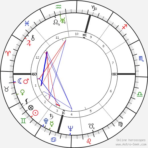 Les Paul birth chart, Les Paul astro natal horoscope, astrology