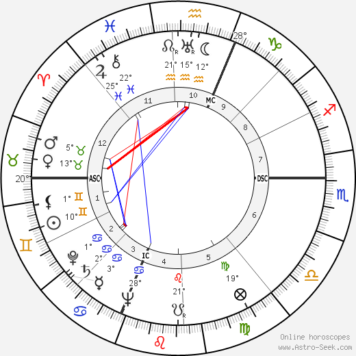 Lester Del Rey birth chart, biography, wikipedia 2024, 2025