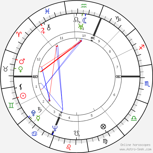 Lester Del Rey birth chart, Lester Del Rey astro natal horoscope, astrology