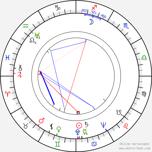 Peter Lind Hayes birth chart, Peter Lind Hayes astro natal horoscope, astrology