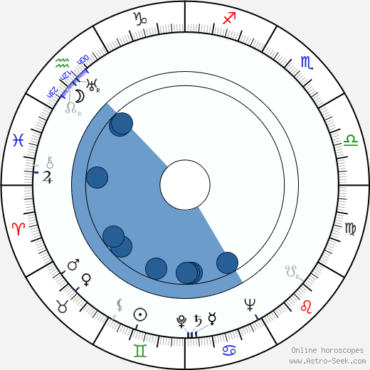 Walter Tetley wikipedia, horoscope, astrology, instagram