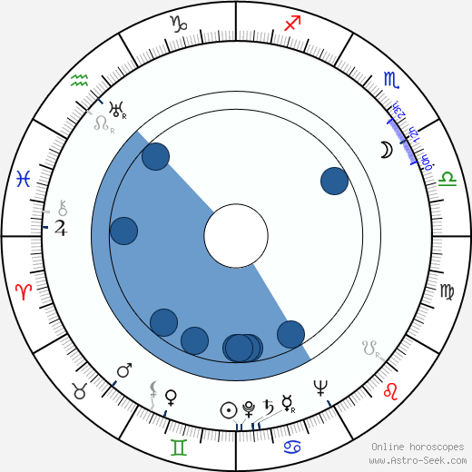 Wanda McKay horoscope, astrology, sign, zodiac, date of birth, instagram