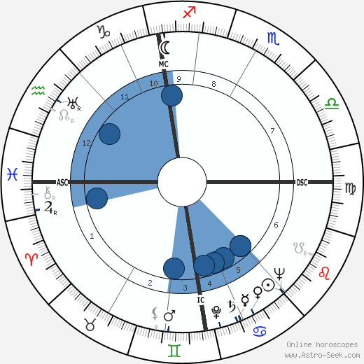 Angus Mackay Mackintosh horoscope, astrology, sign, zodiac, date of birth, instagram