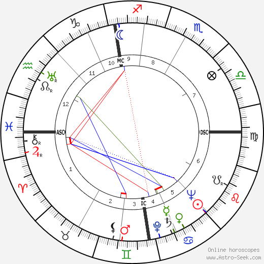 Angus Mackay Mackintosh birth chart, Angus Mackay Mackintosh astro natal horoscope, astrology