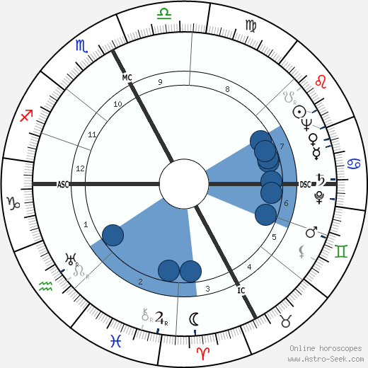Dante Pantaleoni wikipedia, biography, birth chart, instagram Dante Pantaleoni wikipedia, horoscope, astrology, instagram