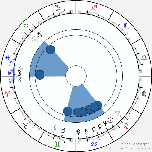 Ivan Dmitriyev wikipedia, horoscope, astrology, instagram