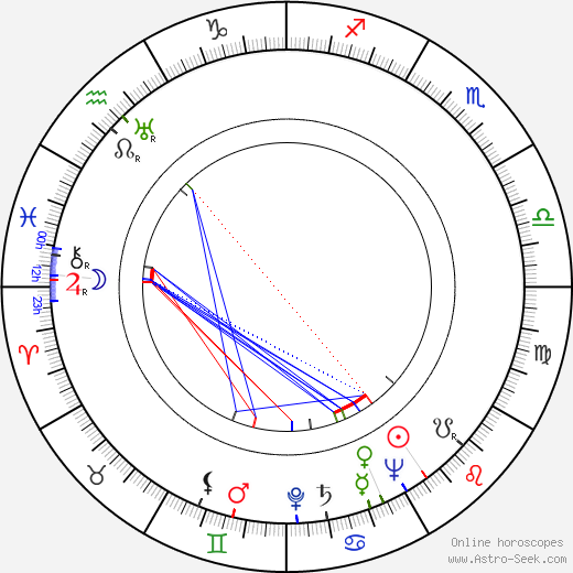 Ivan Dmitriyev birth chart, Ivan Dmitriyev astro natal horoscope, astrology