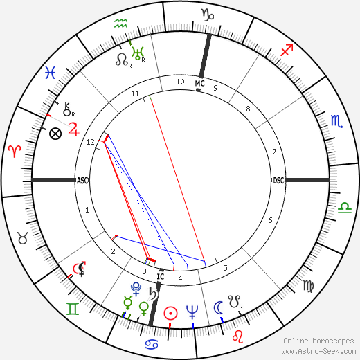 Jerome Lawrence birth chart, Jerome Lawrence astro natal horoscope, astrology