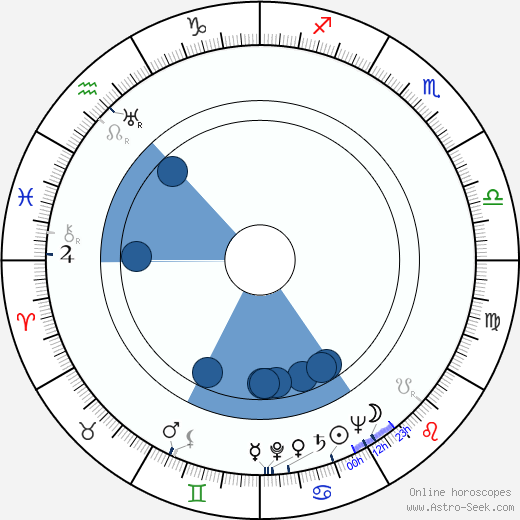 Radoš Novaković horoscope, astrology, sign, zodiac, date of birth, instagram