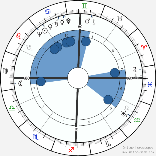 Richard Scammon horoscope, astrology, sign, zodiac, date of birth, instagram