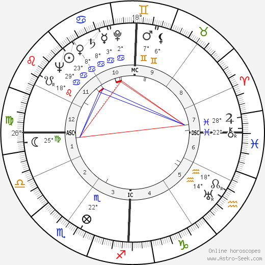 Richard Scammon birth chart, biography, wikipedia 2024, 2025