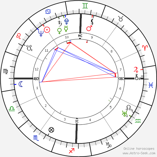 Richard Scammon birth chart, Richard Scammon astro natal horoscope, astrology