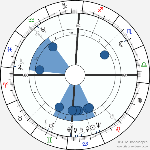 Richard Spörle wikipedia, horoscope, astrology, instagram