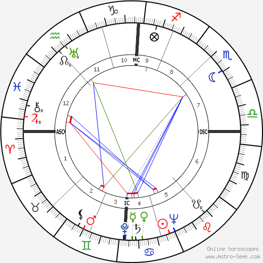 Richard Spörle birth chart, Richard Spörle astro natal horoscope, astrology