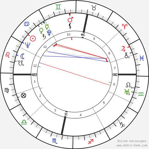 Robert Hunter birth chart, Robert Hunter astro natal horoscope, astrology